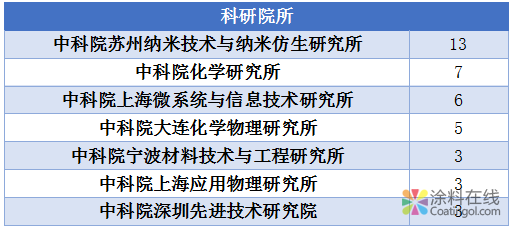 微信图片_20181212101418.png 干货:深度剖析石墨烯在医疗领域的应用——专利篇 中国涂料在线,coatingol.com