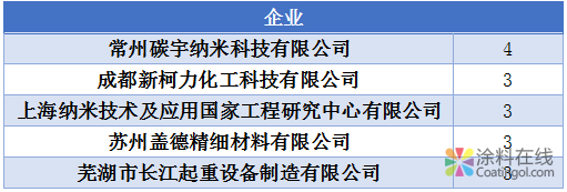 微信图片_20181212101425.png 干货:深度剖析石墨烯在医疗领域的应用——专利篇 中国涂料在线,coatingol.com