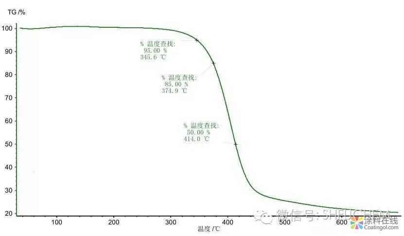 耐高温可增稠环氧乙烯基酯树脂的研究 中国涂料在线，coatingol.com