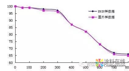 耐高温可增稠环氧乙烯基酯树脂的研究 中国涂料在线，coatingol.com