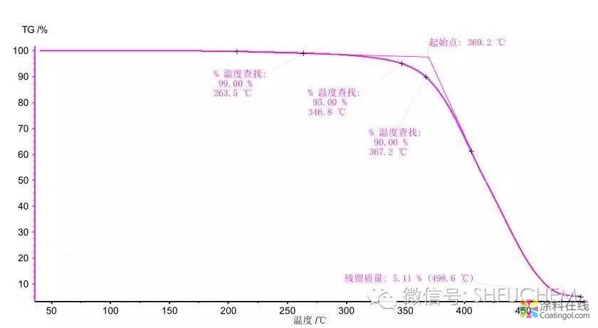 耐高温可增稠环氧乙烯基酯树脂的研究 中国涂料在线，coatingol.com