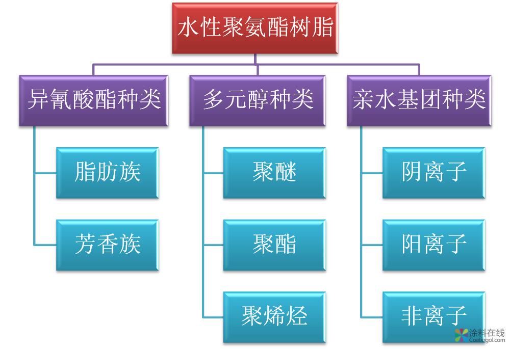 几种水性树脂的分类与特点 中国涂料在线，coatingol.com