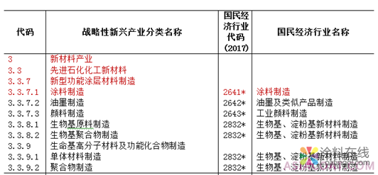 粉末涂料纳入2018国家战略性新兴产业重点产品和服务目录 中国涂料在线，coatingol.com