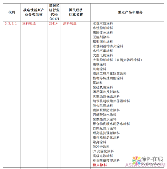 粉末涂料纳入2018国家战略性新兴产业重点产品和服务目录 中国涂料在线，coatingol.com