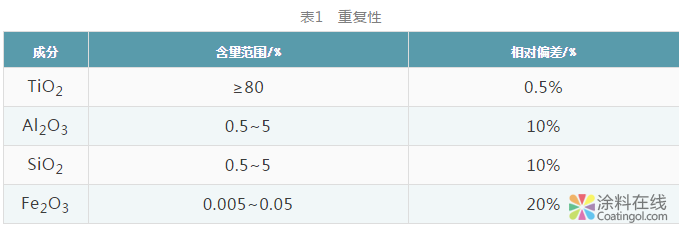 钛白粉领域首个团体标准——钛白粉中特定氧化物的测定X射线荧光光谱法 中国涂料在线，coatingol.com