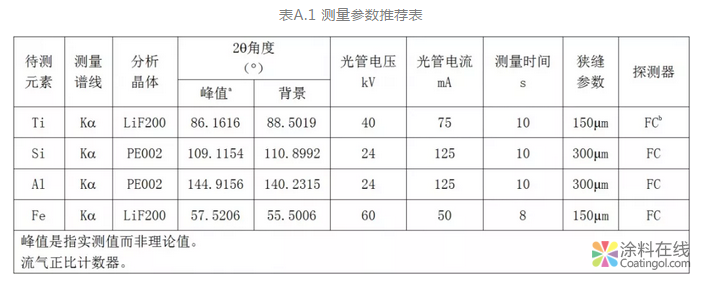 钛白粉领域首个团体标准——钛白粉中特定氧化物的测定X射线荧光光谱法 中国涂料在线，coatingol.com
