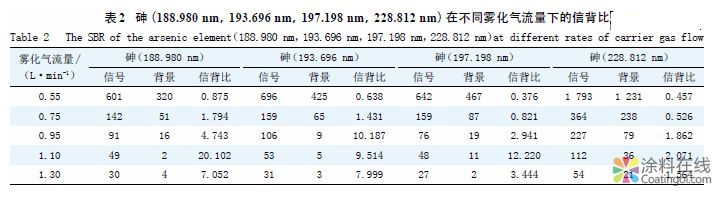 ICP-OES测白色木器涂料中的砷（As）元素含量 中国涂料在线，coatingol.com