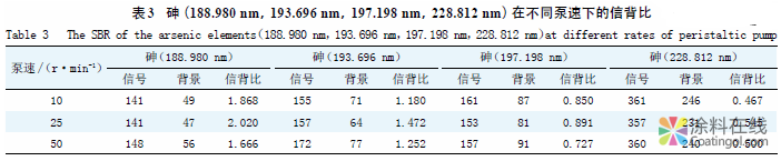 ICP-OES测白色木器涂料中的砷（As）元素含量 中国涂料在线，coatingol.com