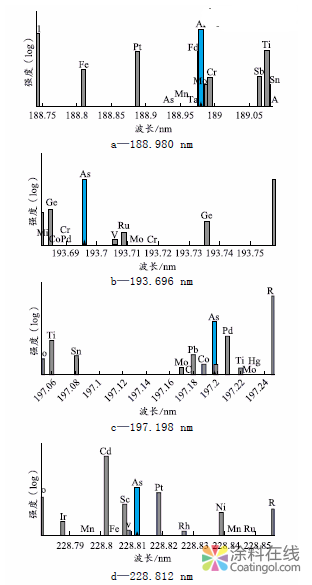 ICP-OES测白色木器涂料中的砷（As）元素含量 中国涂料在线，coatingol.com