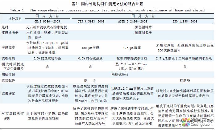 合成树脂乳液外墙涂料耐洗刷性测定方法的研究 中国涂料在线，coatingol.com