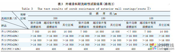 合成树脂乳液外墙涂料耐洗刷性测定方法的研究 中国涂料在线，coatingol.com
