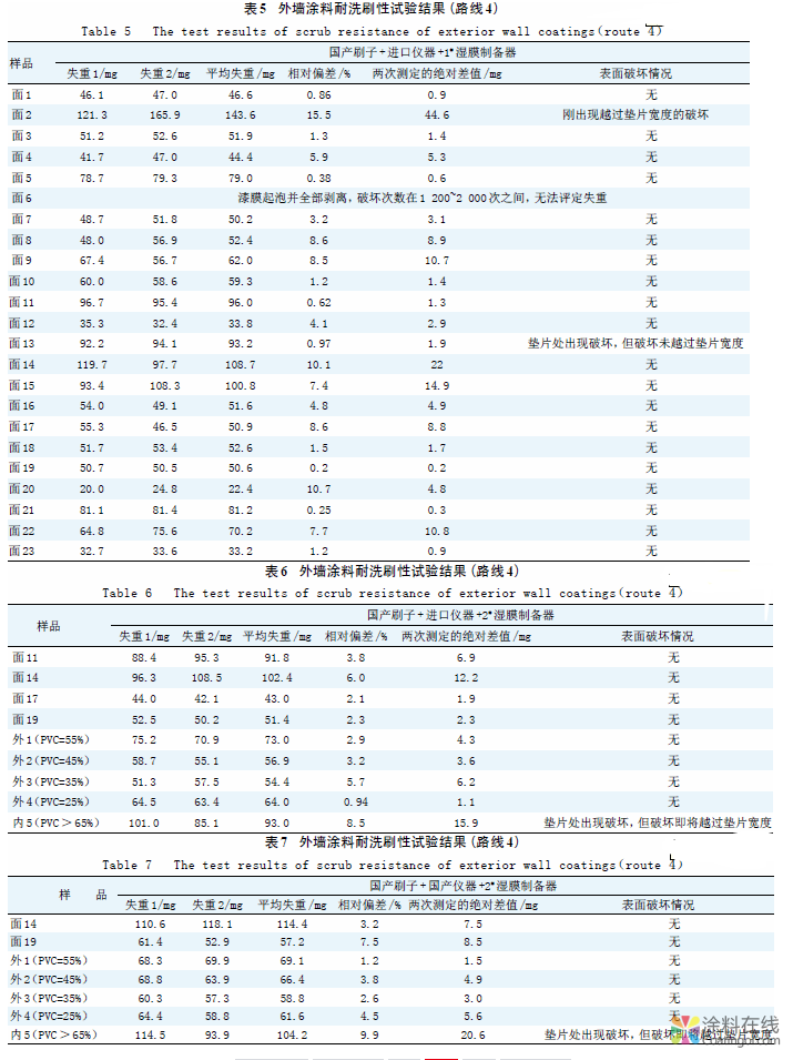 合成树脂乳液外墙涂料耐洗刷性测定方法的研究 中国涂料在线，coatingol.com