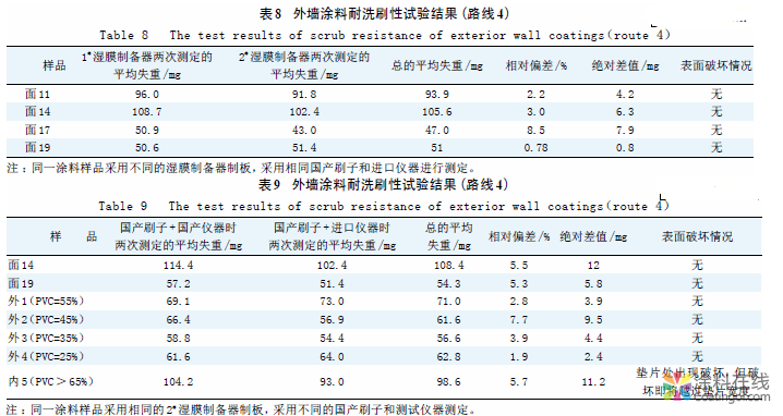 合成树脂乳液外墙涂料耐洗刷性测定方法的研究 中国涂料在线，coatingol.com