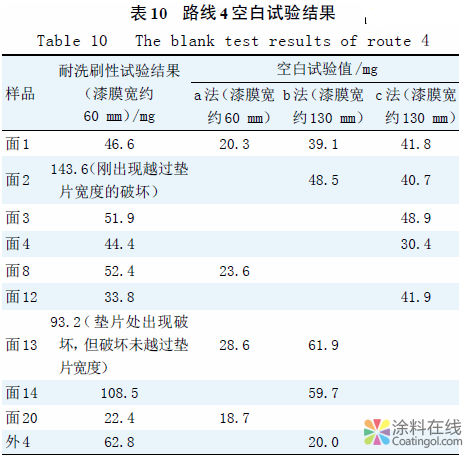 合成树脂乳液外墙涂料耐洗刷性测定方法的研究 中国涂料在线，coatingol.com