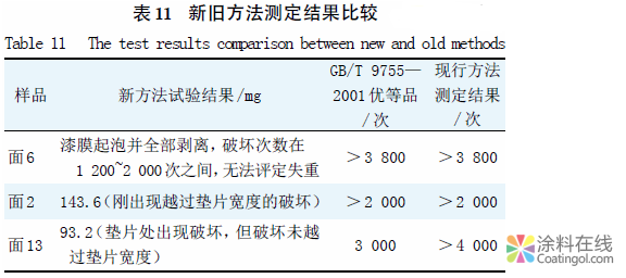 合成树脂乳液外墙涂料耐洗刷性测定方法的研究 中国涂料在线，coatingol.com