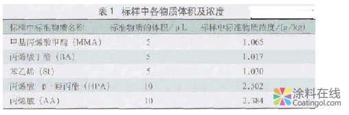 气相色谱法测定丙烯酸树脂中的残余单体含量 中国涂料在线，coatingol.com