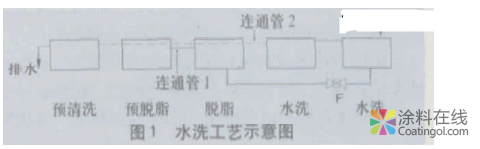 image.png 电泳涂装的水洗工艺 中国涂料在线,coatingol.com