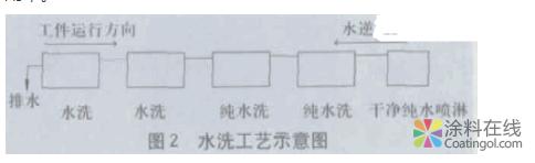 image.png 电泳涂装的水洗工艺 中国涂料在线,coatingol.com
