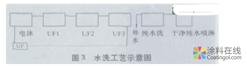image.png 电泳涂装的水洗工艺 中国涂料在线,coatingol.com
