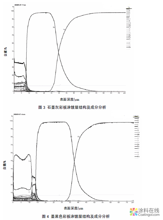 高强度彩色涂层板性能的检测与分析 中国涂料在线，coatingol.com
