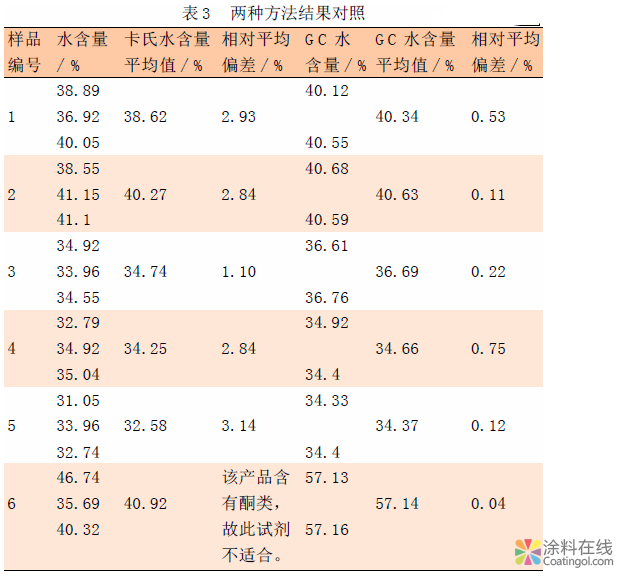 关于测定水性涂料中水分含量方法的比较与实践 中国涂料在线，coatingol.com