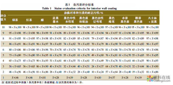 内墙涂料耐沾污性标准的方法研究 中国涂料在线，coatingol.com