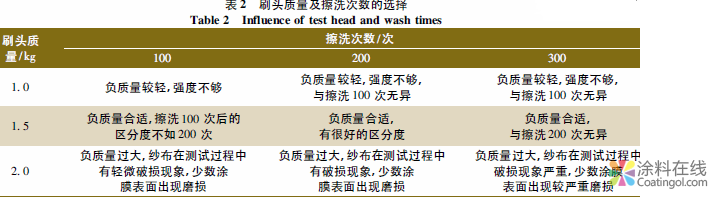 内墙涂料耐沾污性标准的方法研究 中国涂料在线，coatingol.com