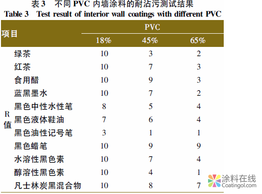 内墙涂料耐沾污性标准的方法研究 中国涂料在线，coatingol.com