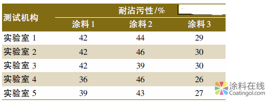 内墙涂料耐沾污性标准的方法研究 中国涂料在线，coatingol.com