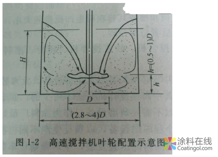 建筑涂料厂的常用生产设备介绍 中国涂料在线，coatingol.com