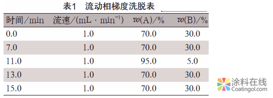 HPLC法测定UV固化涂料中光引发剂含量 中国涂料在线，coatingol.com