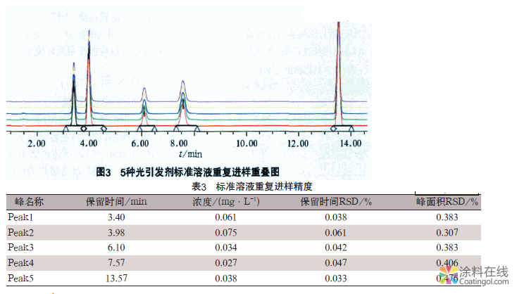 HPLC法测定UV固化涂料中光引发剂含量 中国涂料在线，coatingol.com