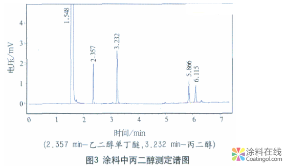 GB18582-2008版标准中VOC测试方法的改进及讨论 中国涂料在线，coatingol.com