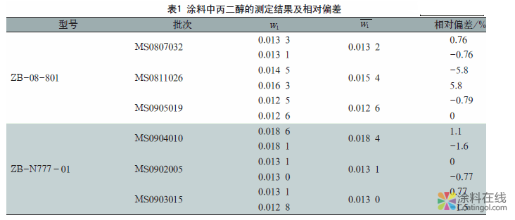 GB18582-2008版标准中VOC测试方法的改进及讨论 中国涂料在线，coatingol.com