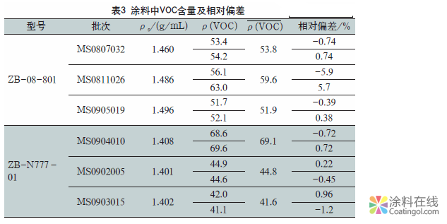 GB18582-2008版标准中VOC测试方法的改进及讨论 中国涂料在线，coatingol.com