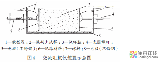image.png 混凝土保护涂层的性能测试研究 中国涂料在线,coatingol.com