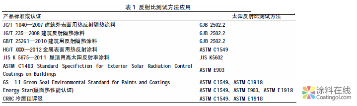 image.png 热反射涂料太阳反射比测试方法及影响因素探讨 中国涂料在线,coatingol.com