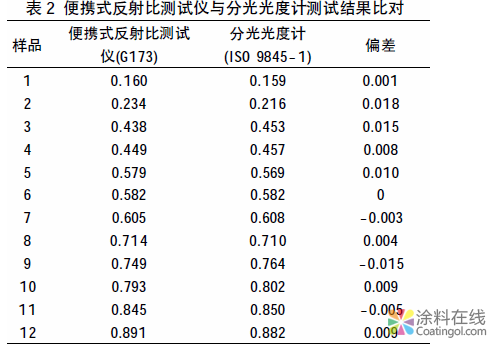 image.png 热反射涂料太阳反射比测试方法及影响因素探讨 中国涂料在线,coatingol.com