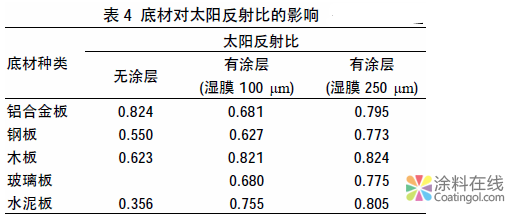 image.png 热反射涂料太阳反射比测试方法及影响因素探讨 中国涂料在线,coatingol.com
