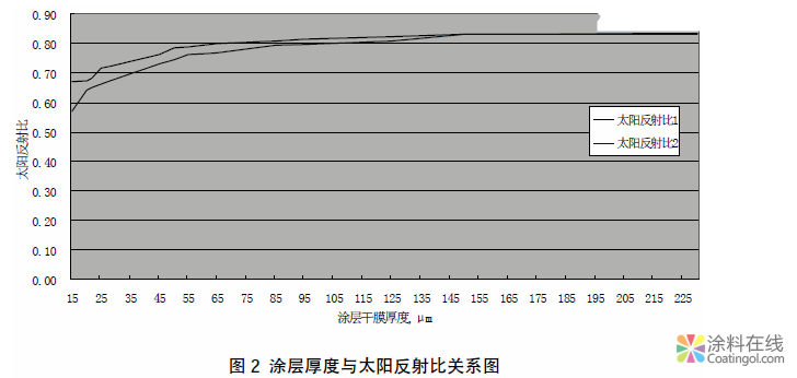 image.png 热反射涂料太阳反射比测试方法及影响因素探讨 中国涂料在线,coatingol.com