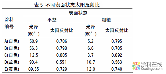 image.png 热反射涂料太阳反射比测试方法及影响因素探讨 中国涂料在线,coatingol.com