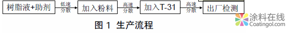 image.png 某涂料产品生产工艺的改进 中国涂料在线,coatingol.com