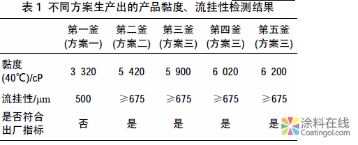 image.png 某涂料产品生产工艺的改进 中国涂料在线,coatingol.com