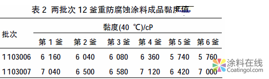 image.png 某涂料产品生产工艺的改进 中国涂料在线,coatingol.com