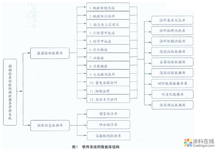 船舶涂料性能综合测试评定管理系统 中国涂料在线，coatingol.com