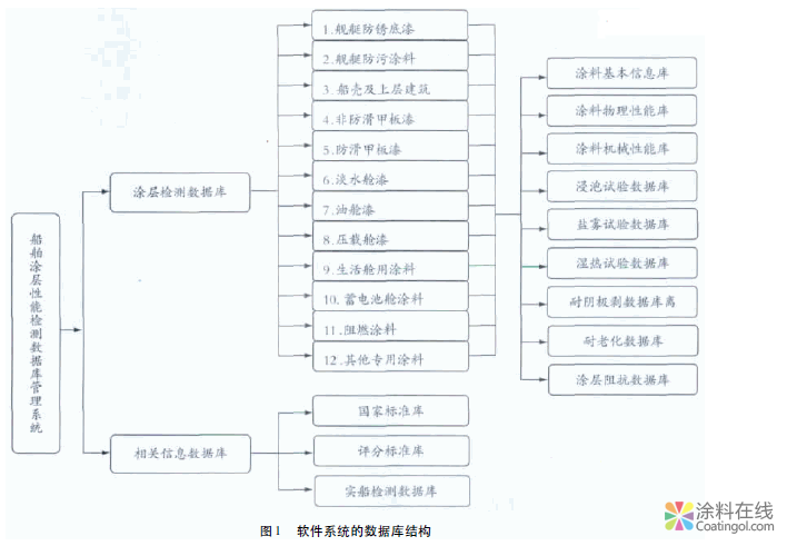 船舶涂料性能综合测试评定管理系统 中国中网信息