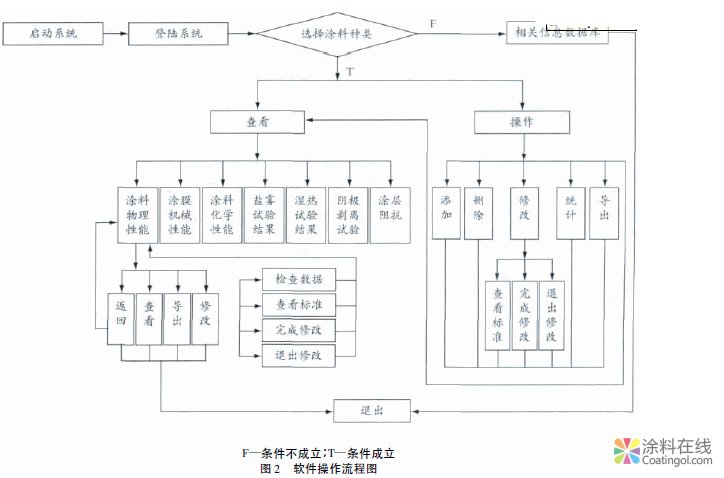 船舶涂料性能综合测试评定管理系统 中国中网信息