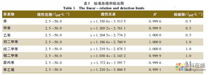 吹扫捕集气相色谱法测定水性涂料中的苯系物 中国涂料在线，coatingol.com