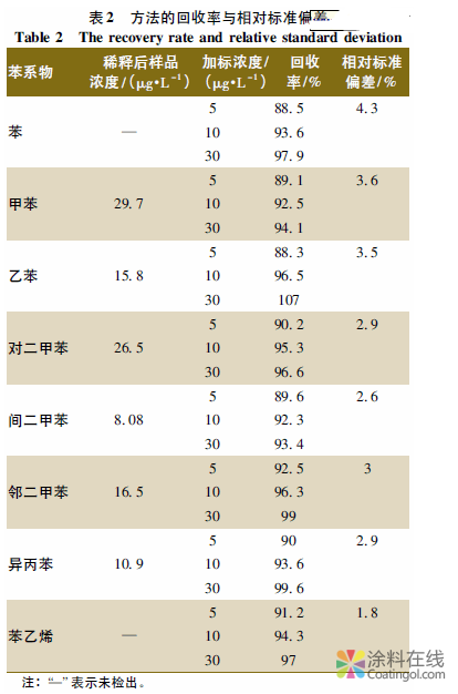 吹扫捕集气相色谱法测定水性涂料中的苯系物 中国涂料在线，coatingol.com