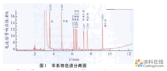吹扫捕集气相色谱法测定水性涂料中的苯系物 中国涂料在线，coatingol.com